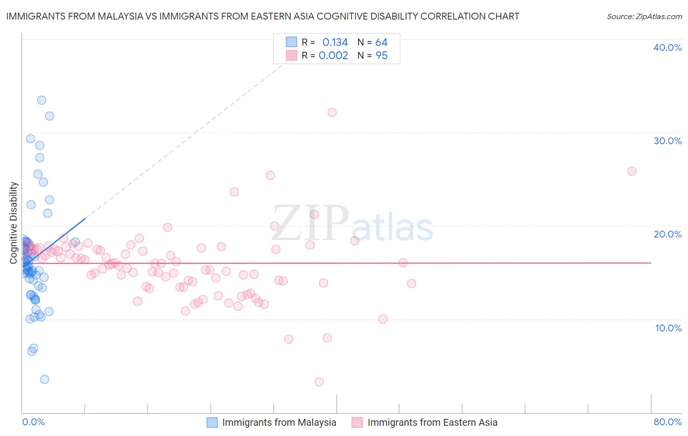 Immigrants from Malaysia vs Immigrants from Eastern Asia Cognitive Disability