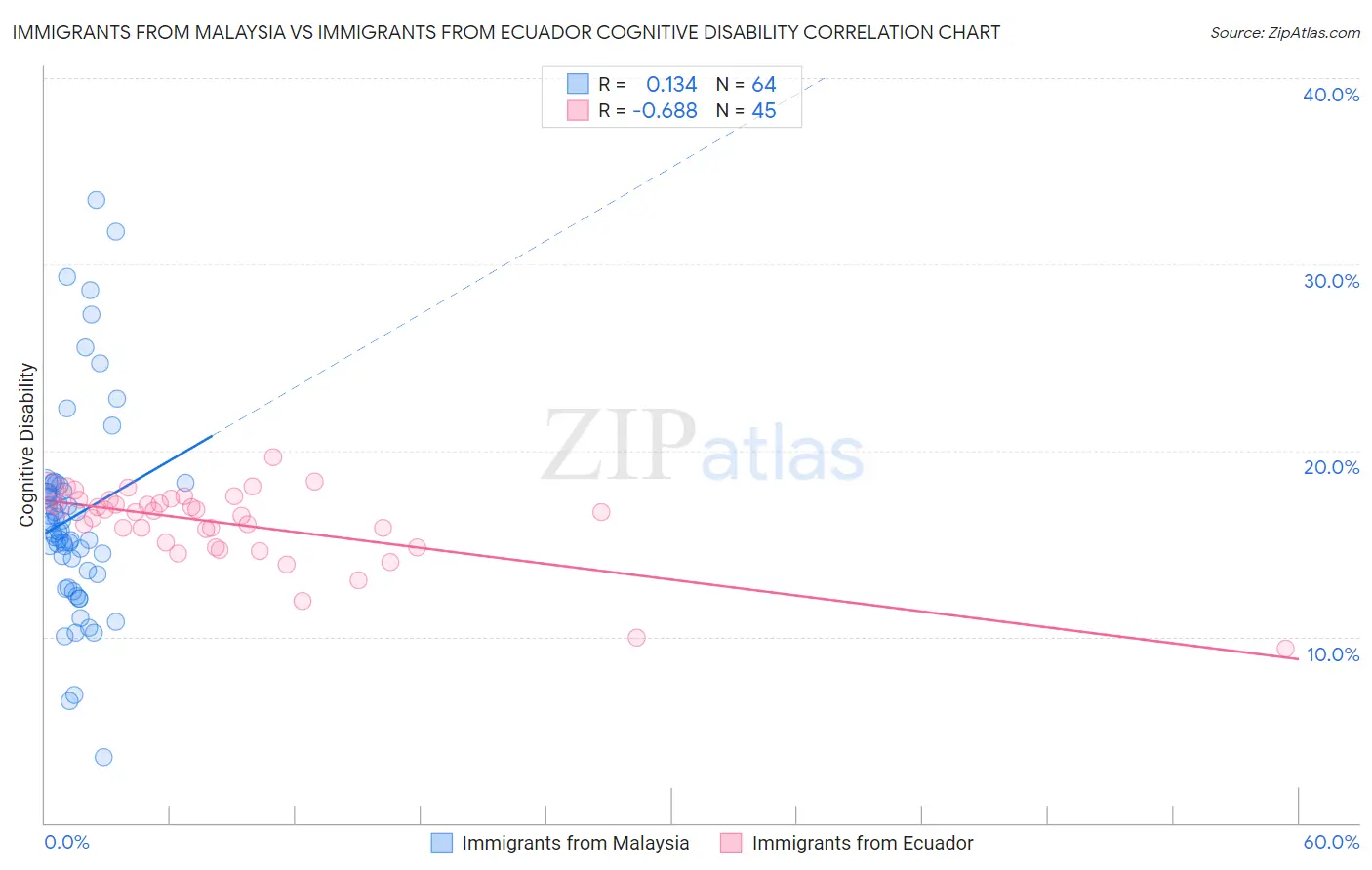 Immigrants from Malaysia vs Immigrants from Ecuador Cognitive Disability
