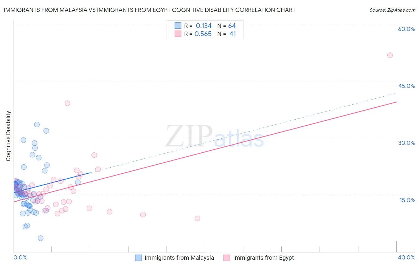 Immigrants from Malaysia vs Immigrants from Egypt Cognitive Disability
