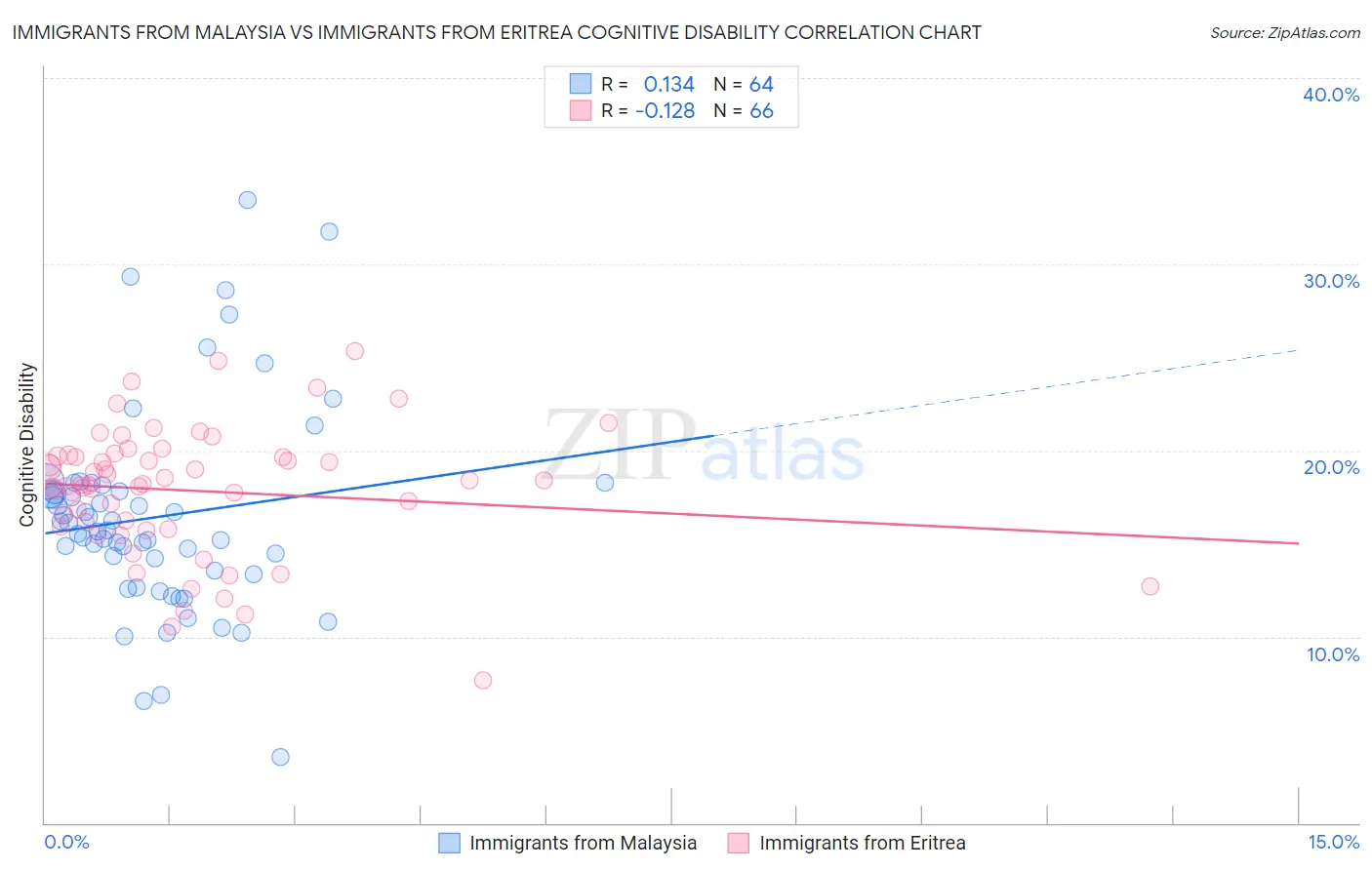 Immigrants from Malaysia vs Immigrants from Eritrea Cognitive Disability