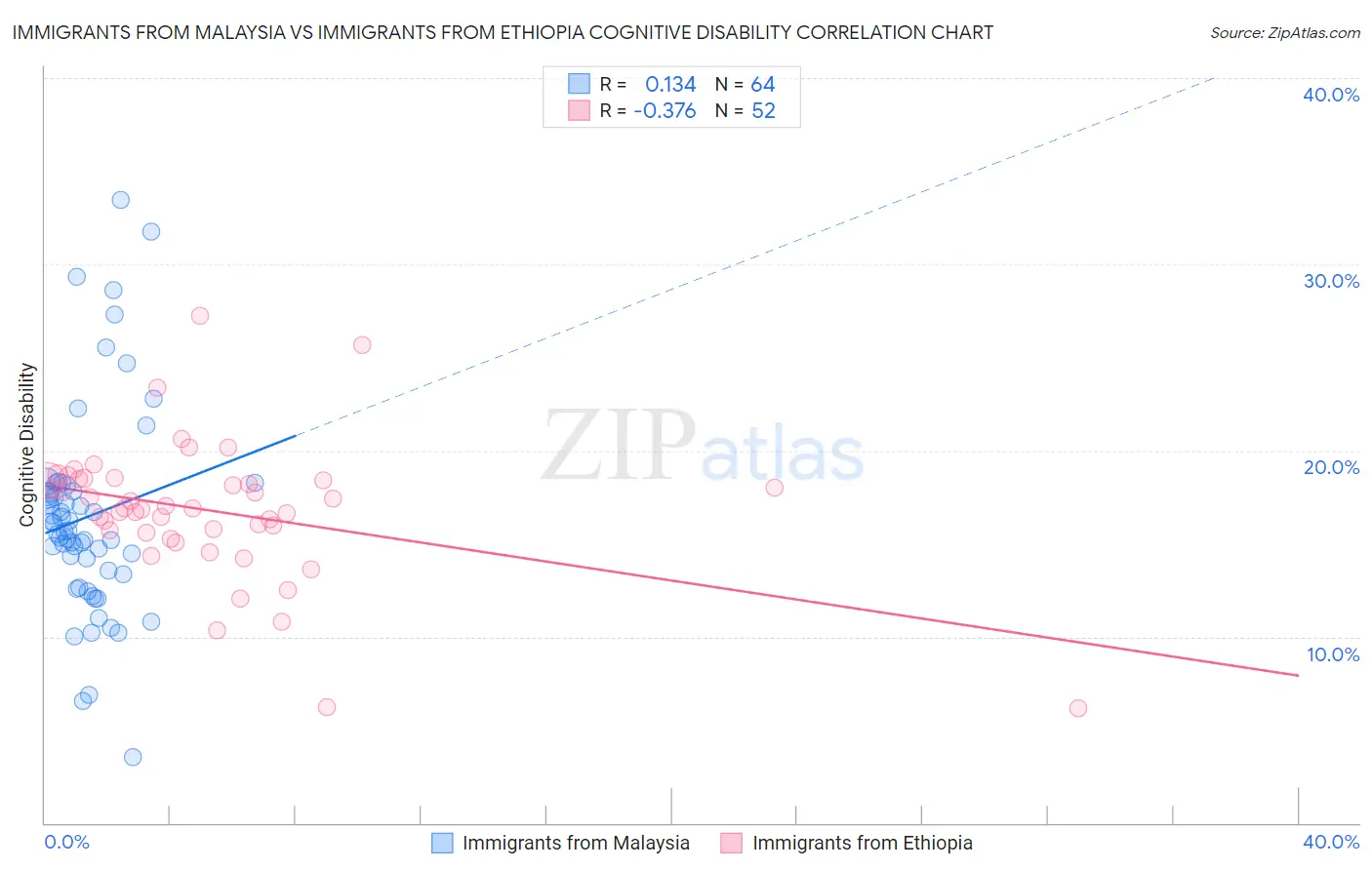 Immigrants from Malaysia vs Immigrants from Ethiopia Cognitive Disability