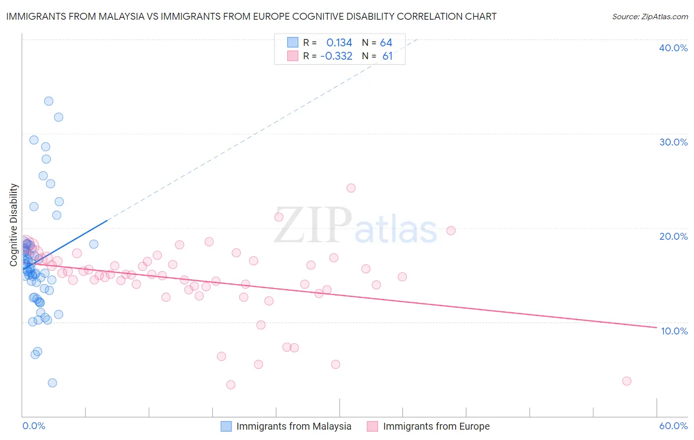 Immigrants from Malaysia vs Immigrants from Europe Cognitive Disability