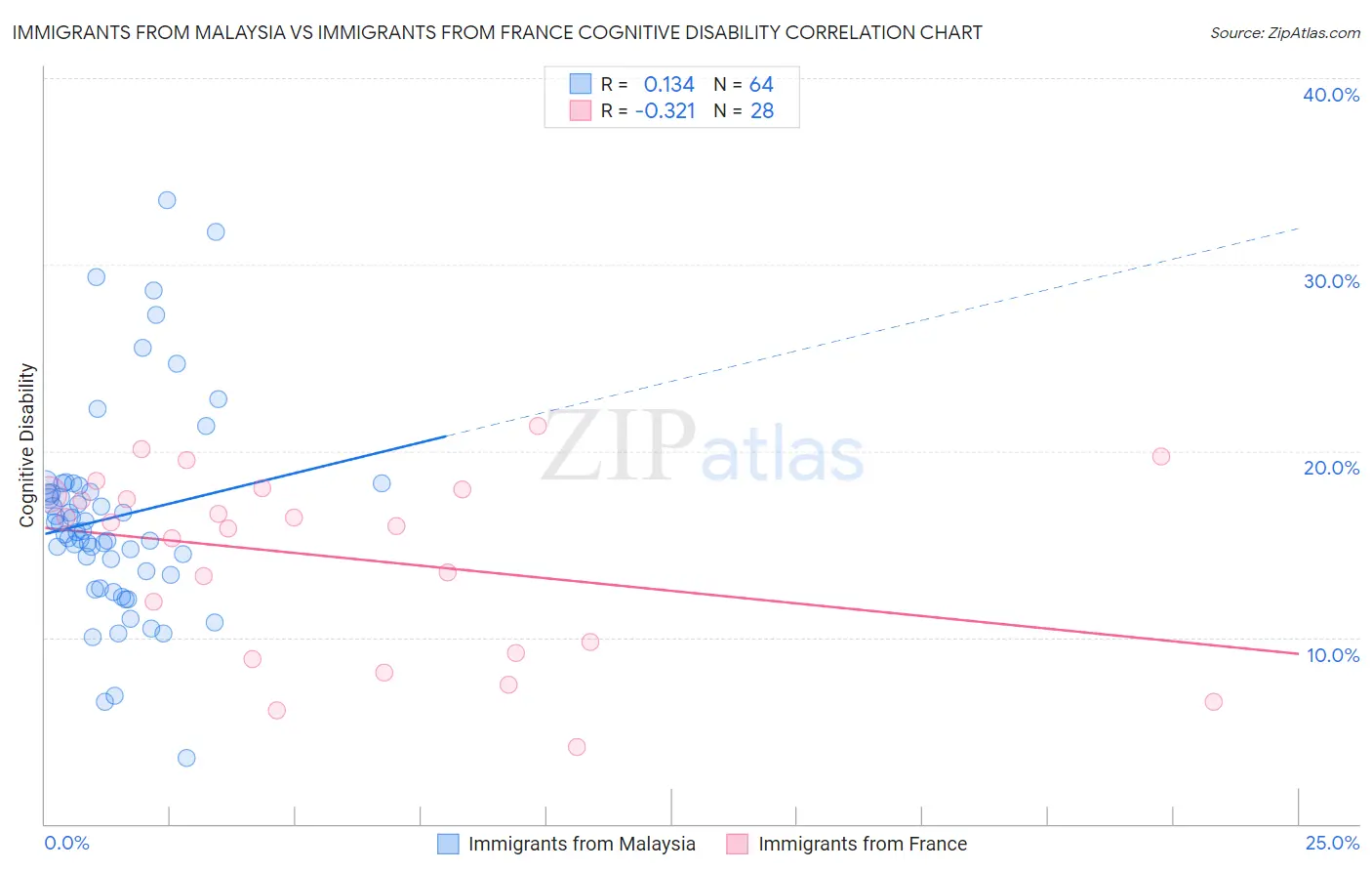Immigrants from Malaysia vs Immigrants from France Cognitive Disability