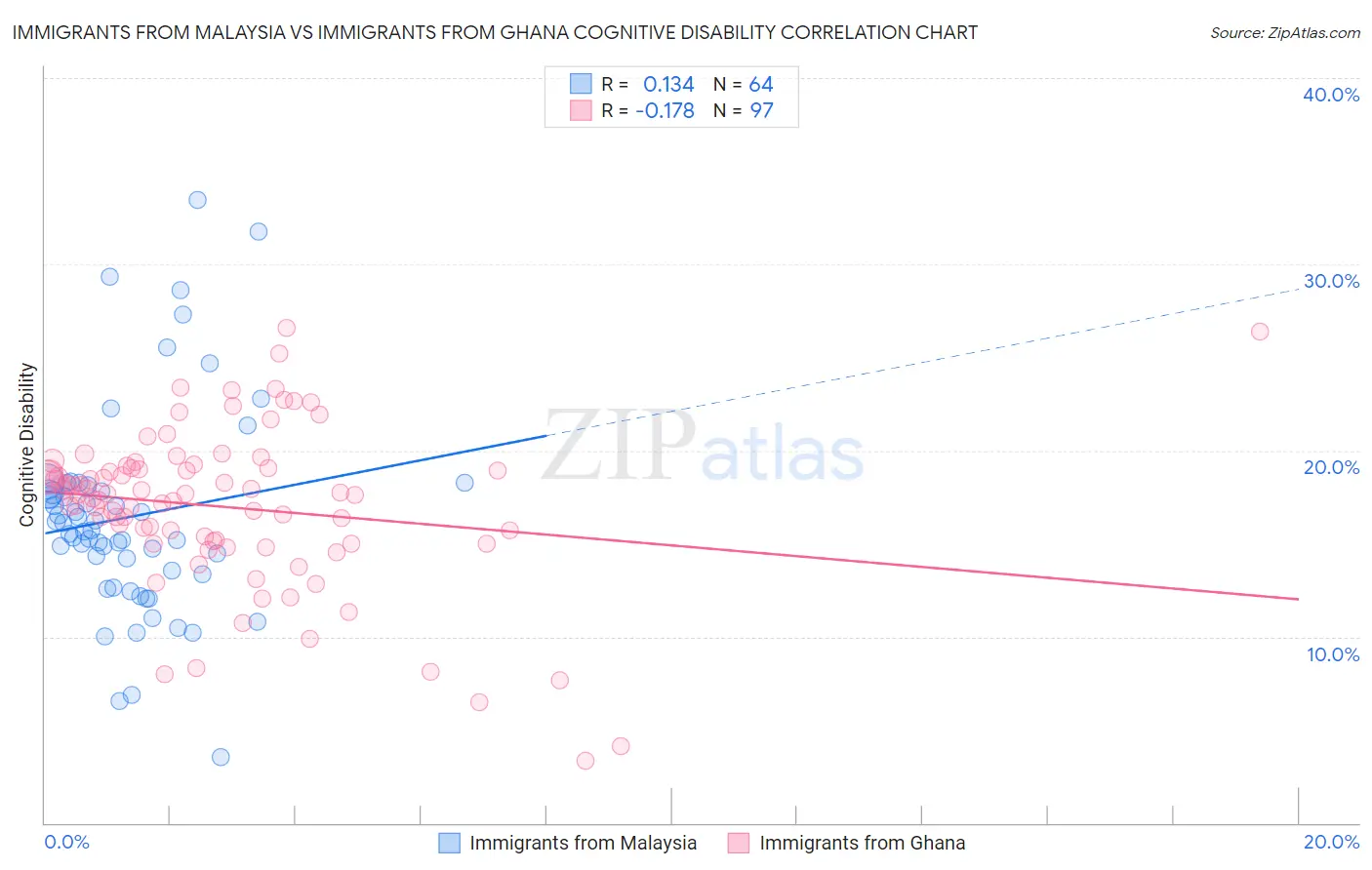 Immigrants from Malaysia vs Immigrants from Ghana Cognitive Disability