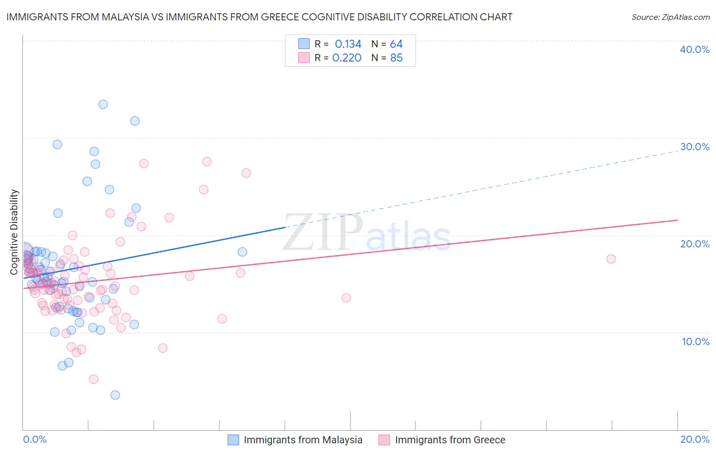 Immigrants from Malaysia vs Immigrants from Greece Cognitive Disability