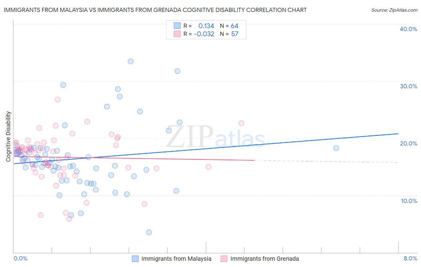 Immigrants from Malaysia vs Immigrants from Grenada Cognitive Disability