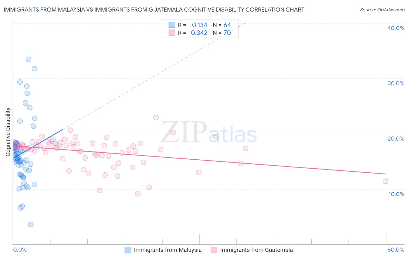 Immigrants from Malaysia vs Immigrants from Guatemala Cognitive Disability