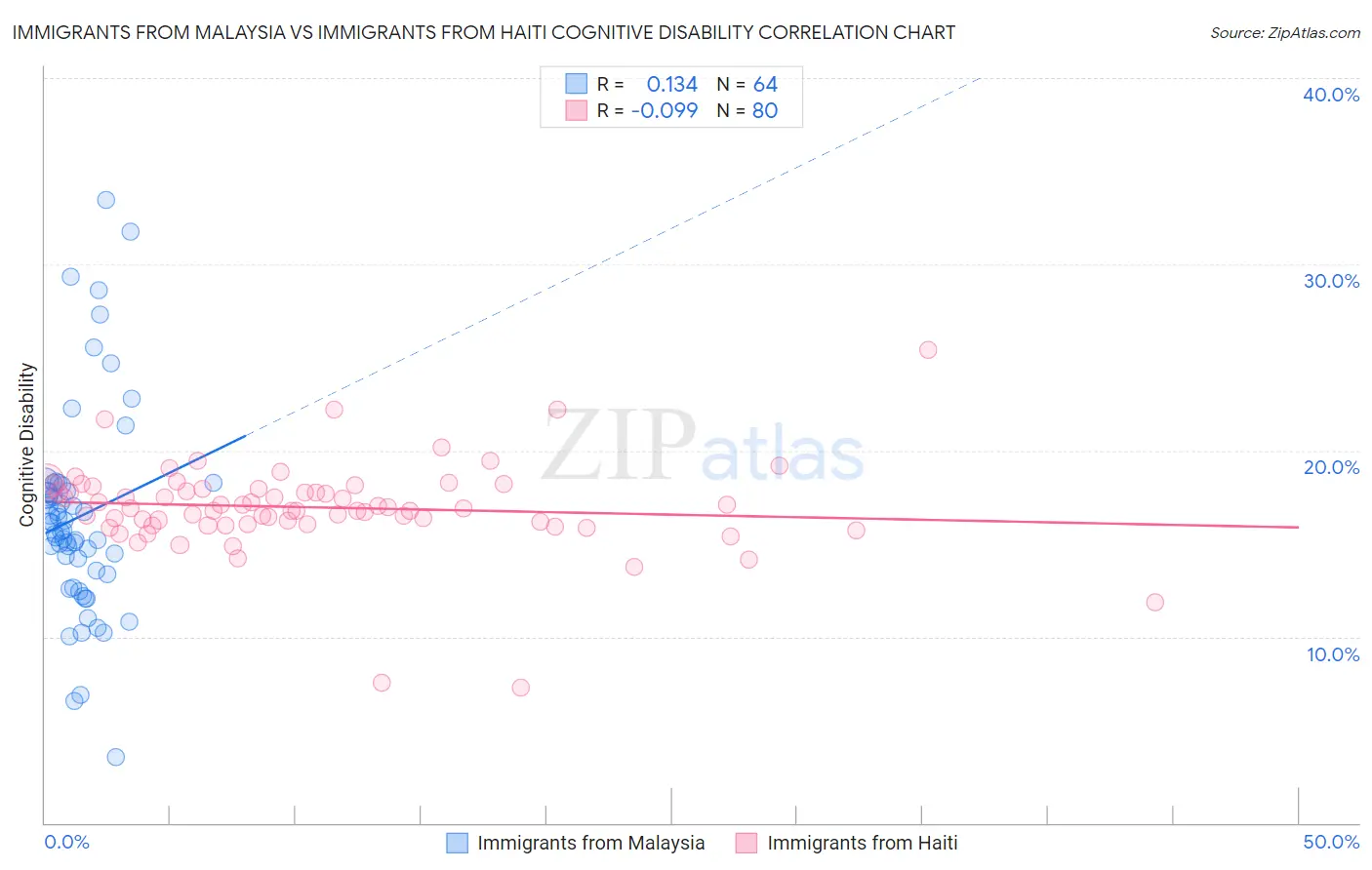 Immigrants from Malaysia vs Immigrants from Haiti Cognitive Disability