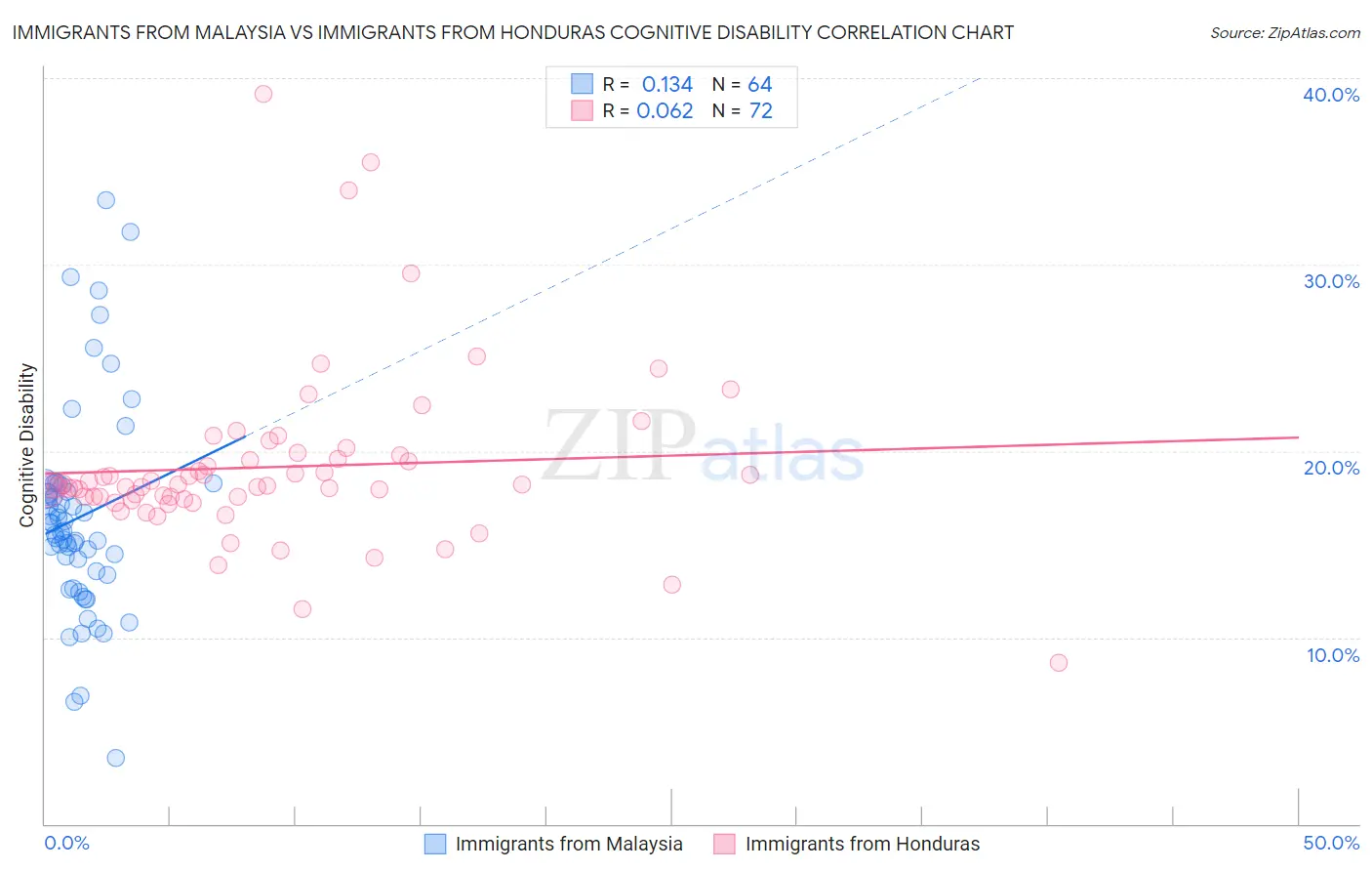 Immigrants from Malaysia vs Immigrants from Honduras Cognitive Disability