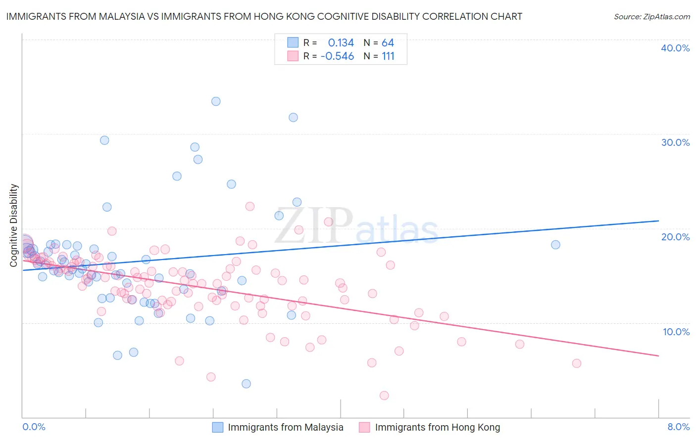 Immigrants from Malaysia vs Immigrants from Hong Kong Cognitive Disability