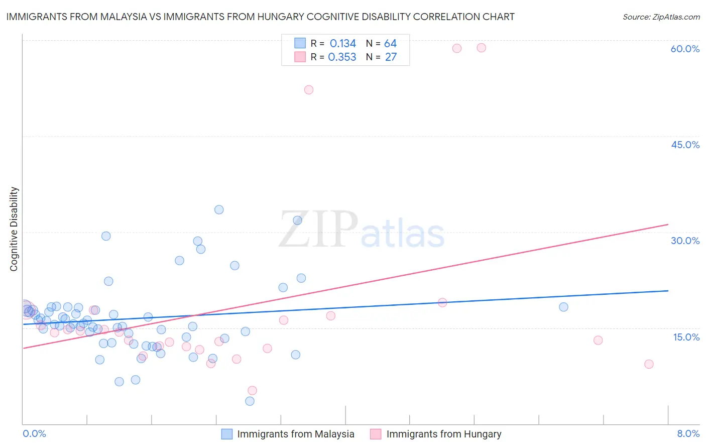 Immigrants from Malaysia vs Immigrants from Hungary Cognitive Disability