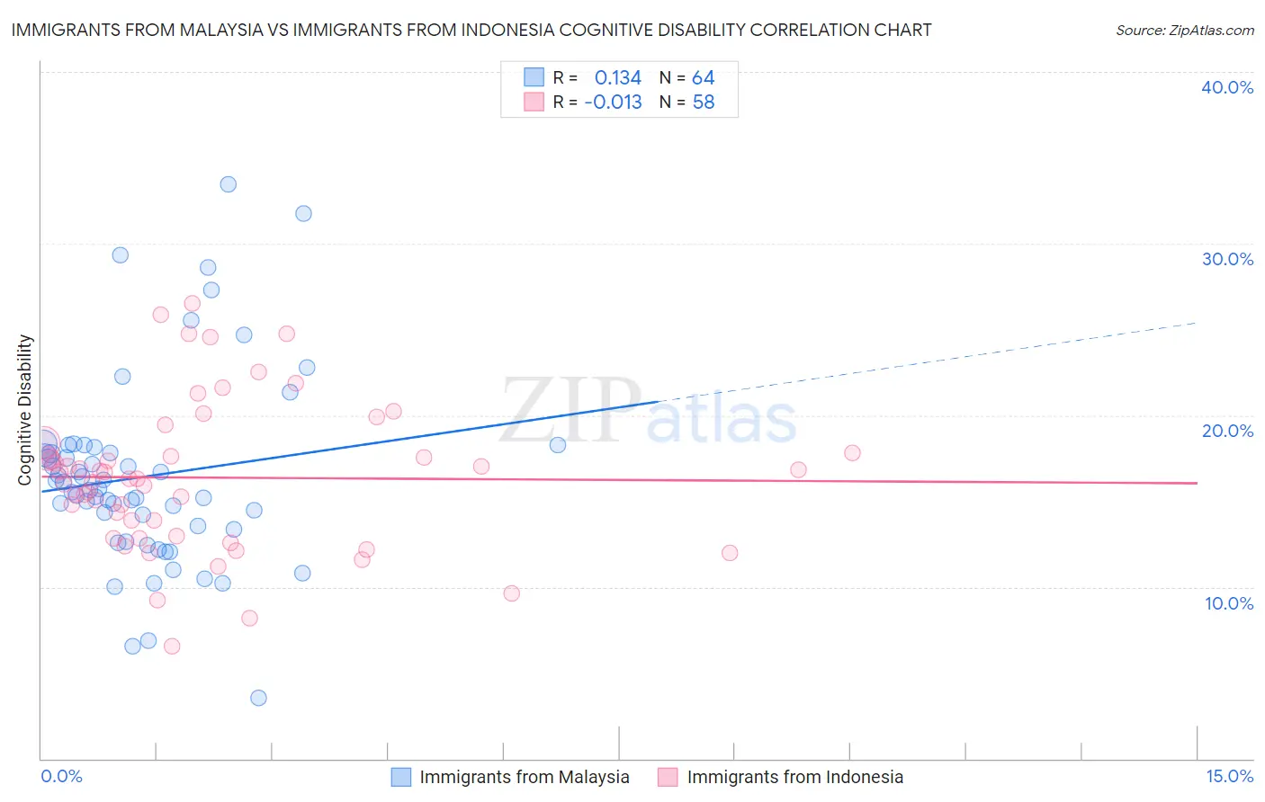 Immigrants from Malaysia vs Immigrants from Indonesia Cognitive Disability