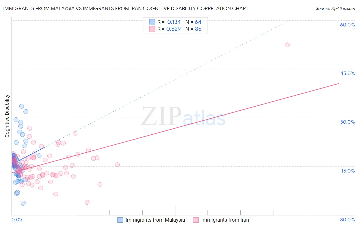 Immigrants from Malaysia vs Immigrants from Iran Cognitive Disability