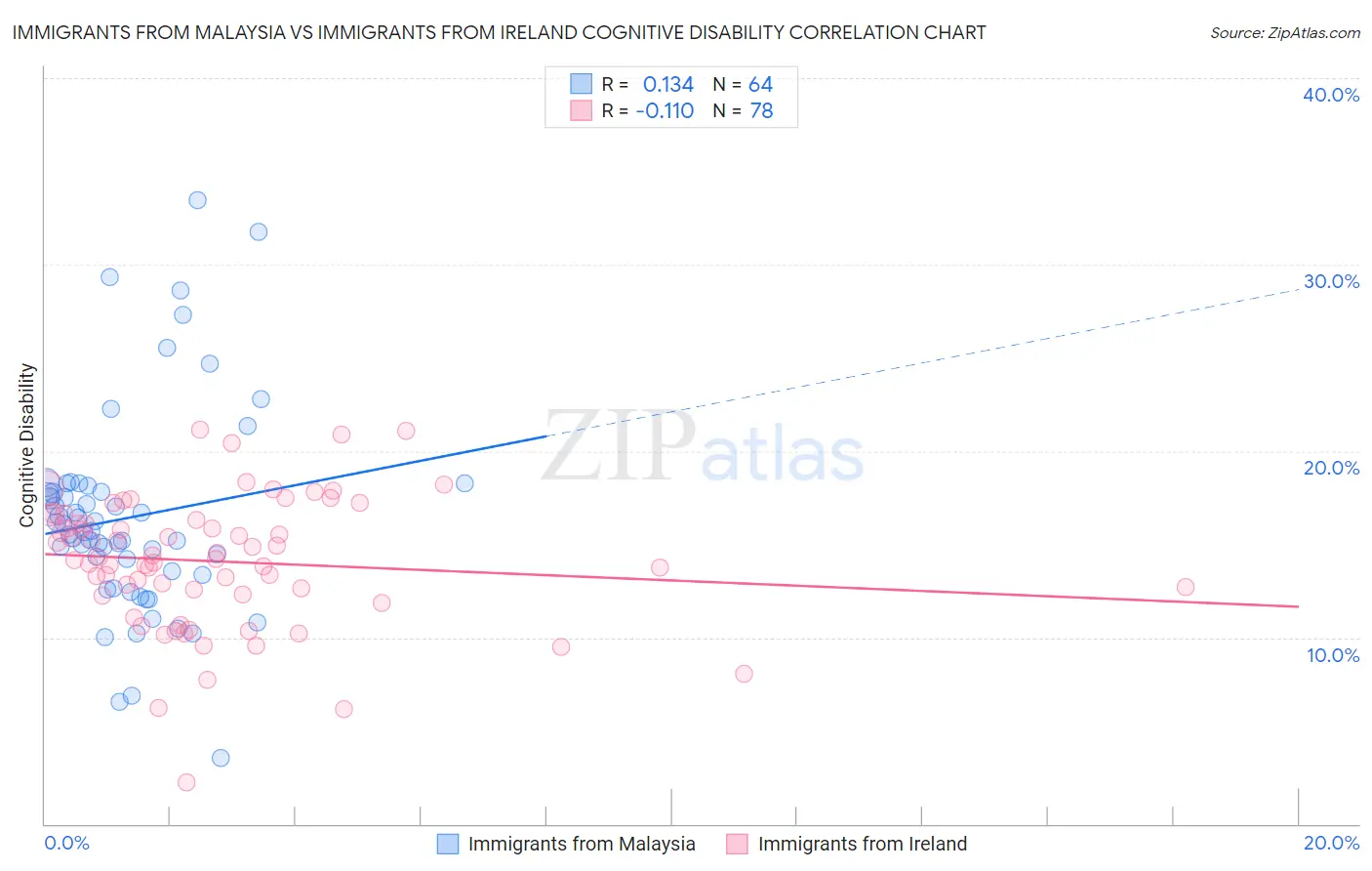 Immigrants from Malaysia vs Immigrants from Ireland Cognitive Disability