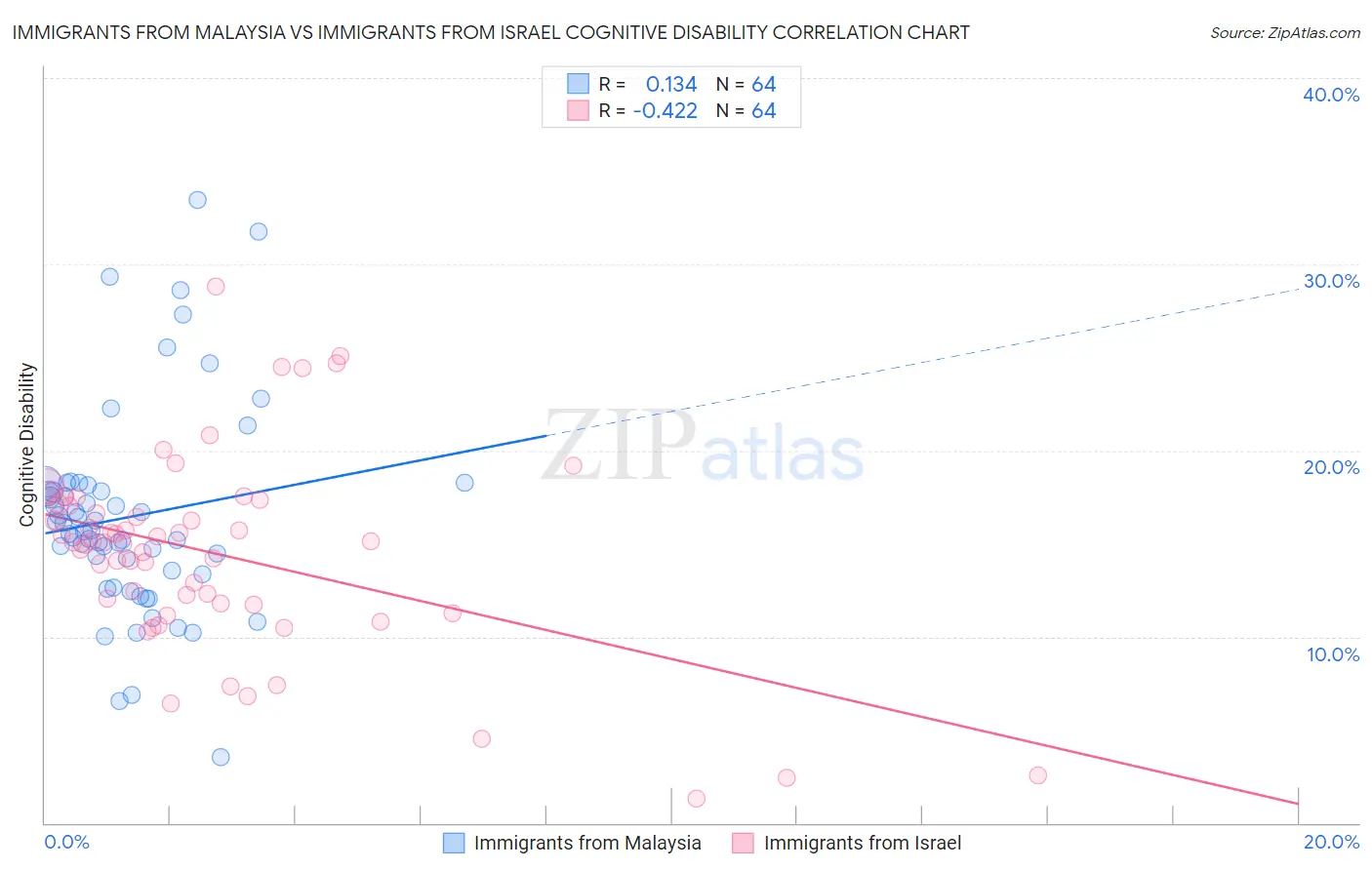 Immigrants from Malaysia vs Immigrants from Israel Cognitive Disability