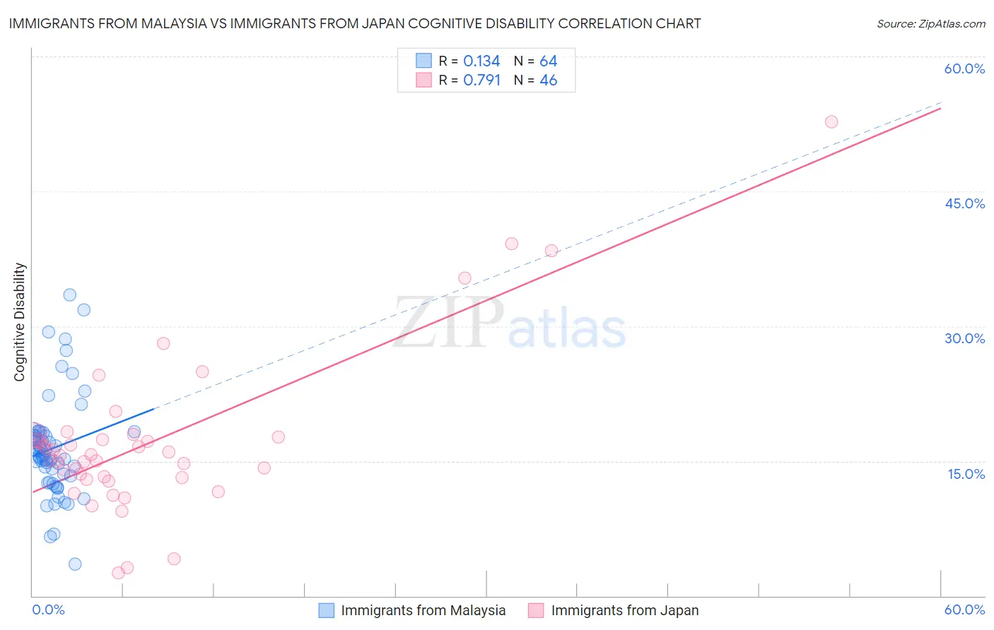 Immigrants from Malaysia vs Immigrants from Japan Cognitive Disability