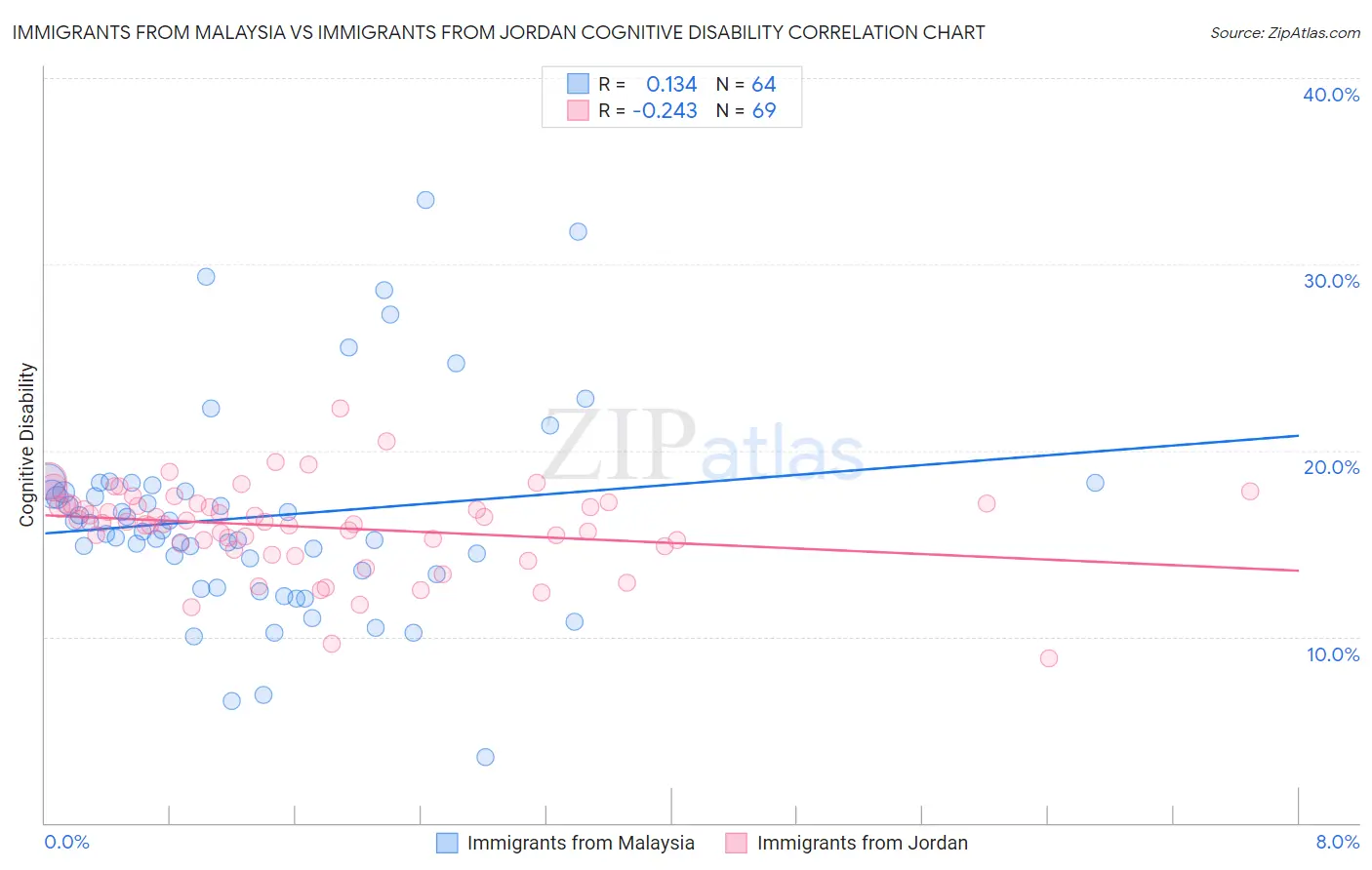 Immigrants from Malaysia vs Immigrants from Jordan Cognitive Disability