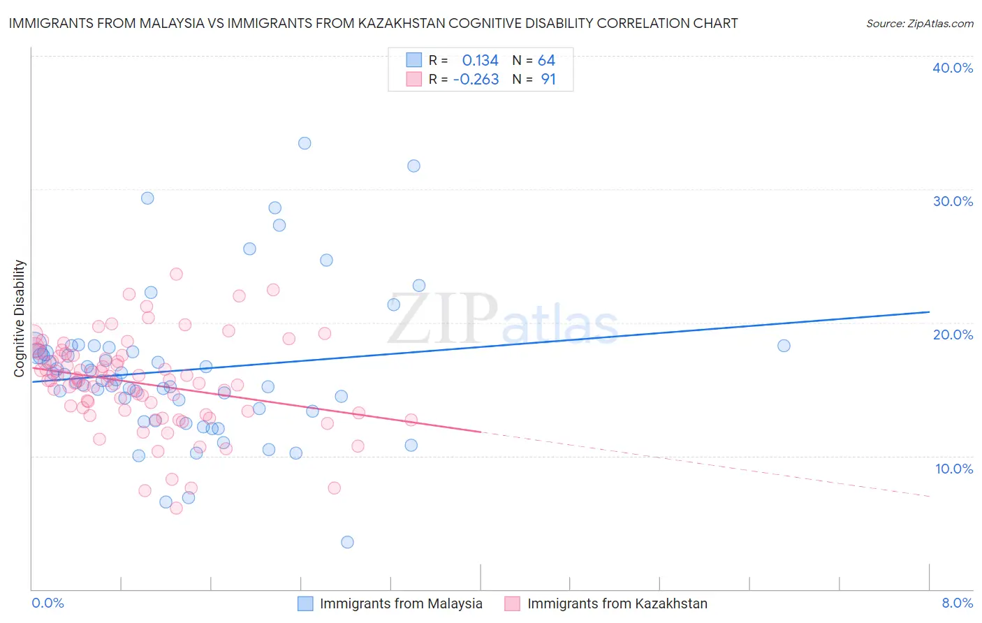 Immigrants from Malaysia vs Immigrants from Kazakhstan Cognitive Disability
