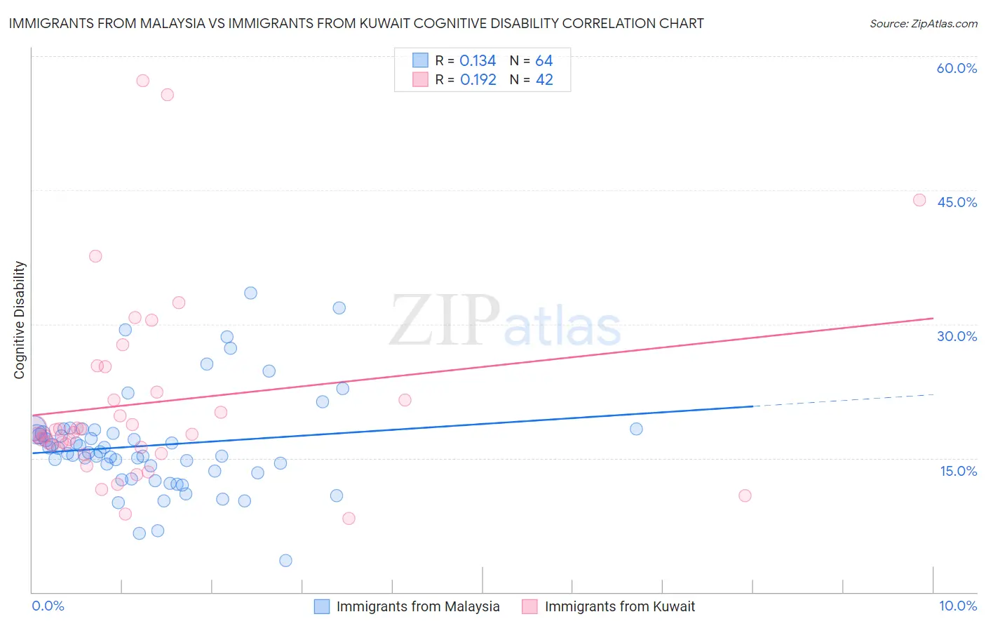 Immigrants from Malaysia vs Immigrants from Kuwait Cognitive Disability