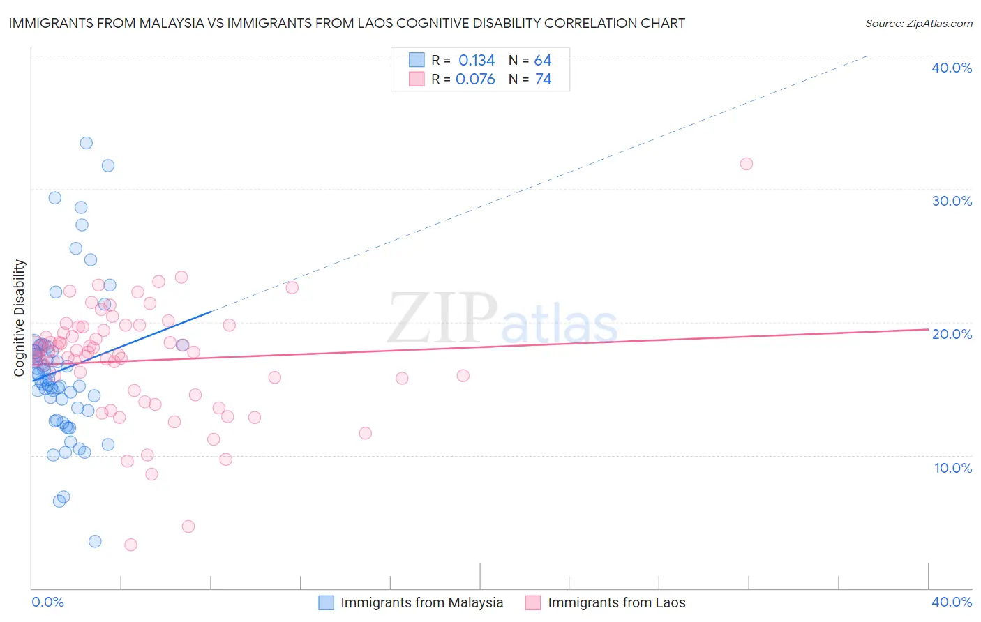 Immigrants from Malaysia vs Immigrants from Laos Cognitive Disability