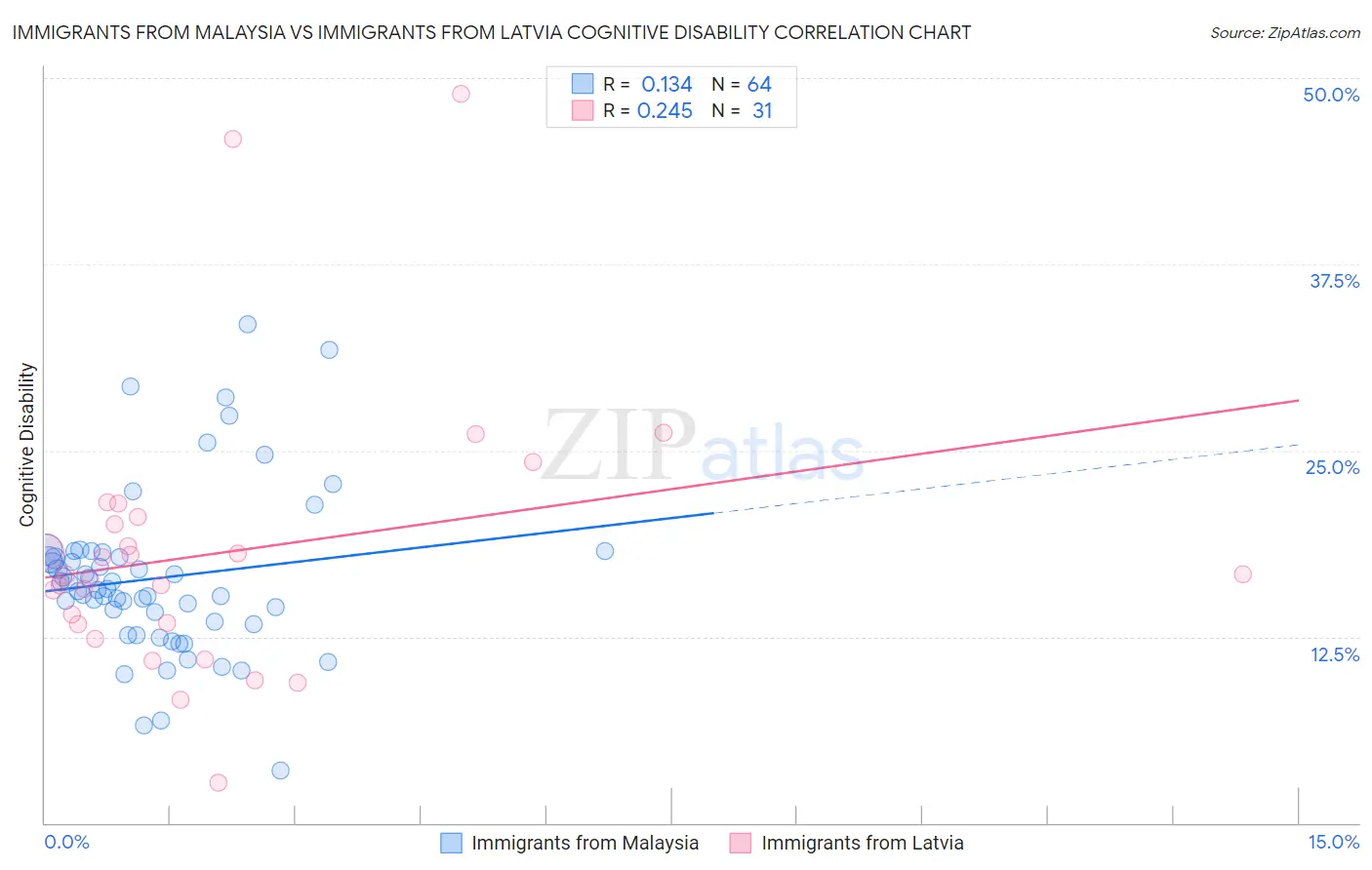 Immigrants from Malaysia vs Immigrants from Latvia Cognitive Disability