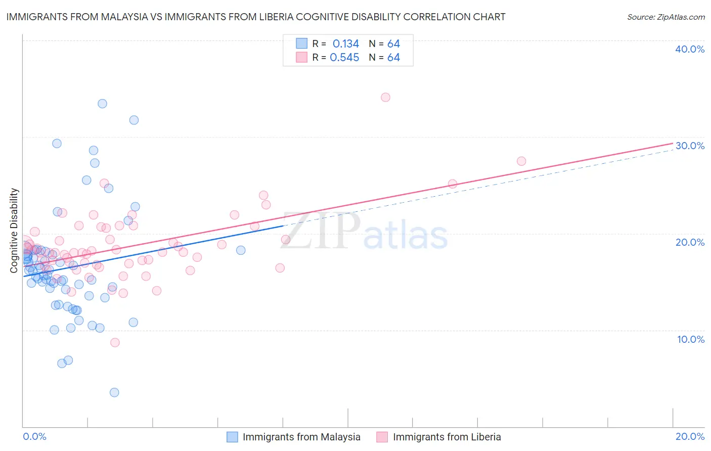 Immigrants from Malaysia vs Immigrants from Liberia Cognitive Disability