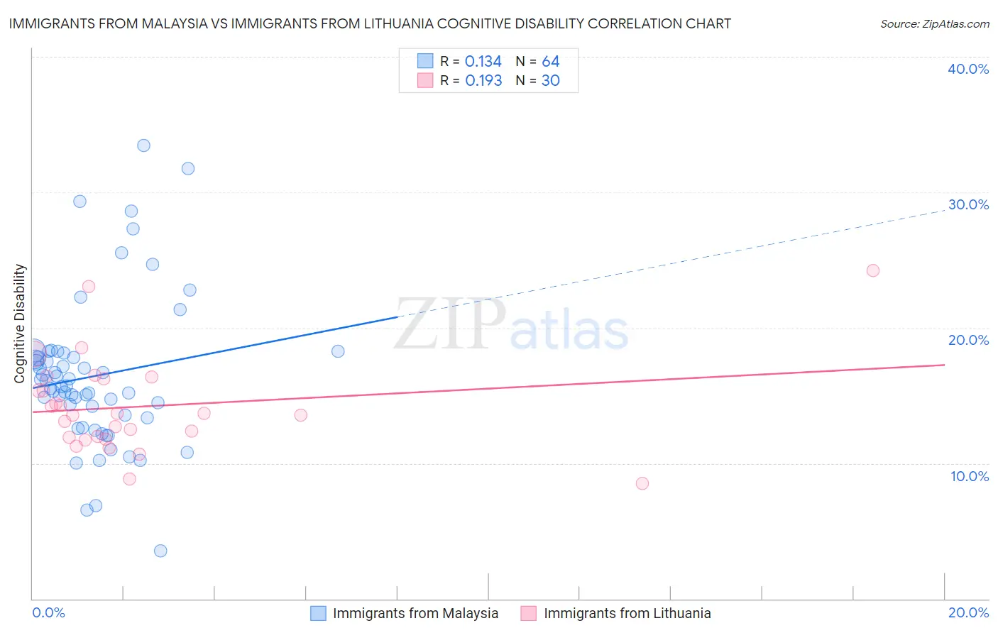 Immigrants from Malaysia vs Immigrants from Lithuania Cognitive Disability