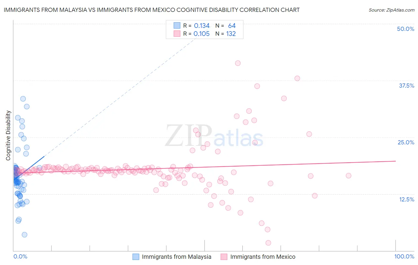 Immigrants from Malaysia vs Immigrants from Mexico Cognitive Disability