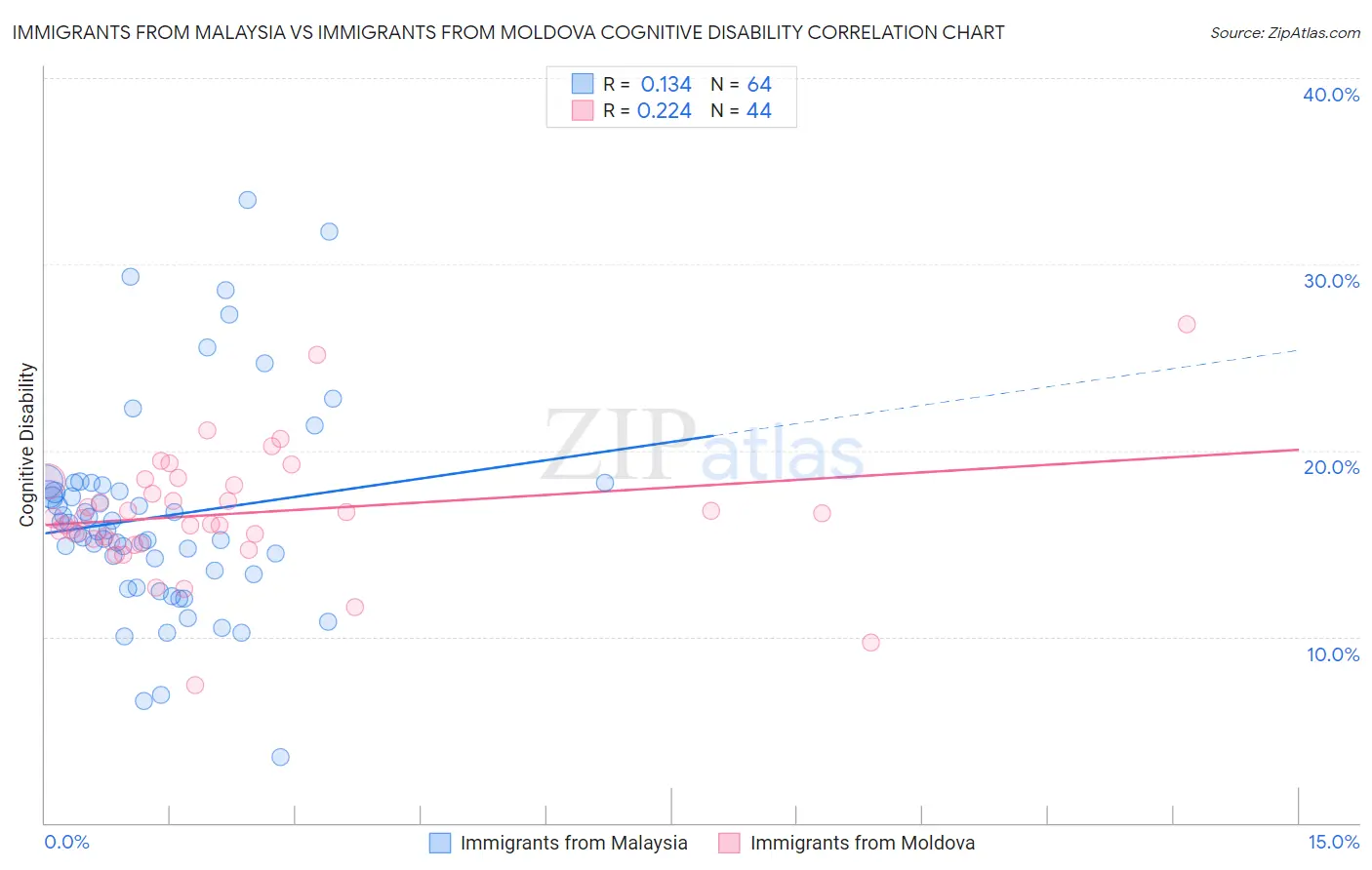 Immigrants from Malaysia vs Immigrants from Moldova Cognitive Disability