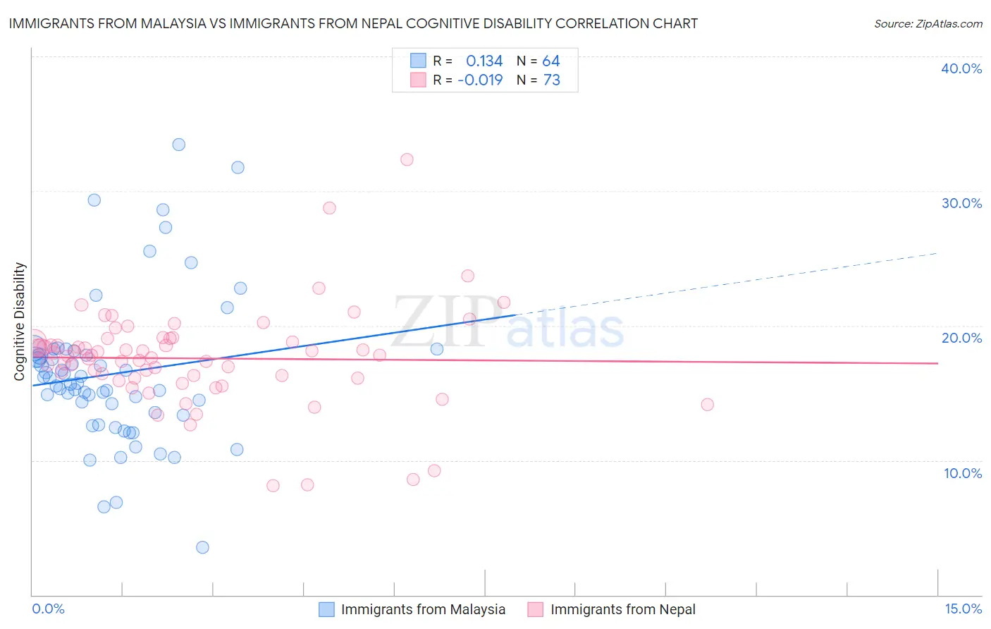 Immigrants from Malaysia vs Immigrants from Nepal Cognitive Disability