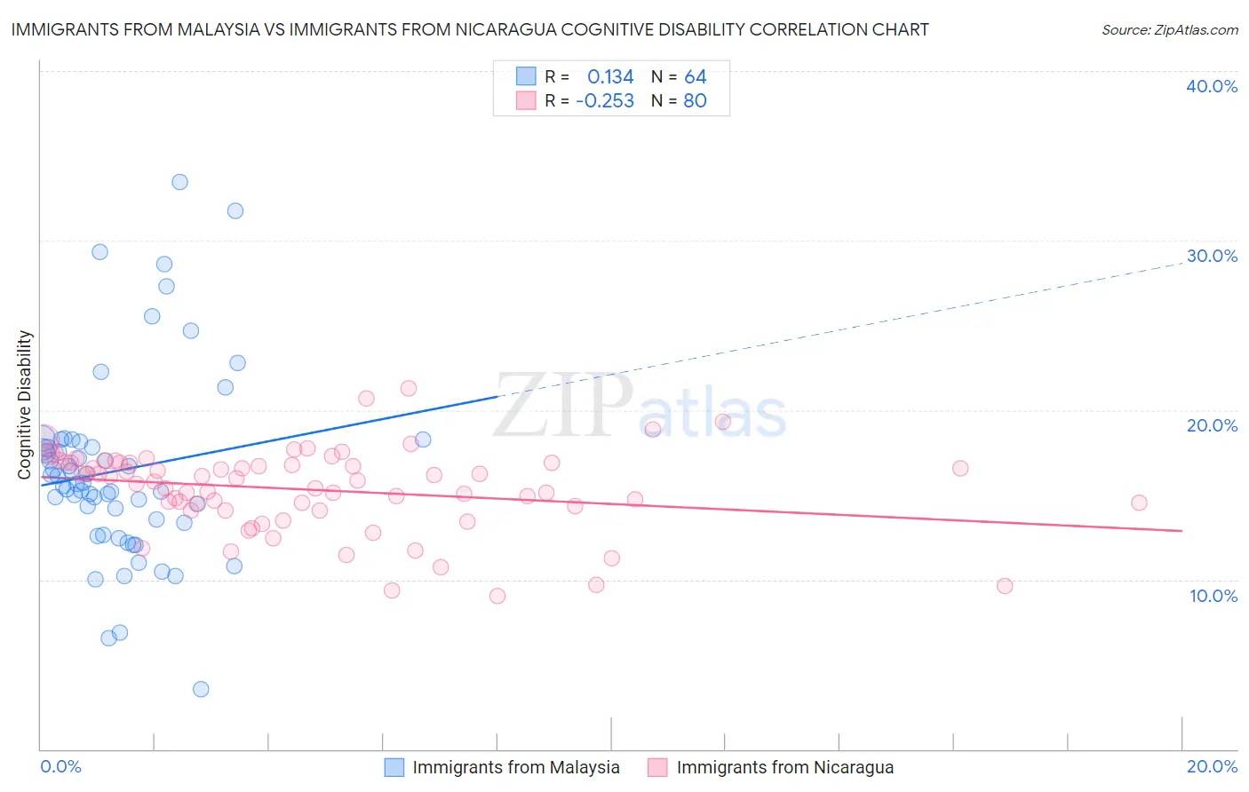 Immigrants from Malaysia vs Immigrants from Nicaragua Cognitive Disability