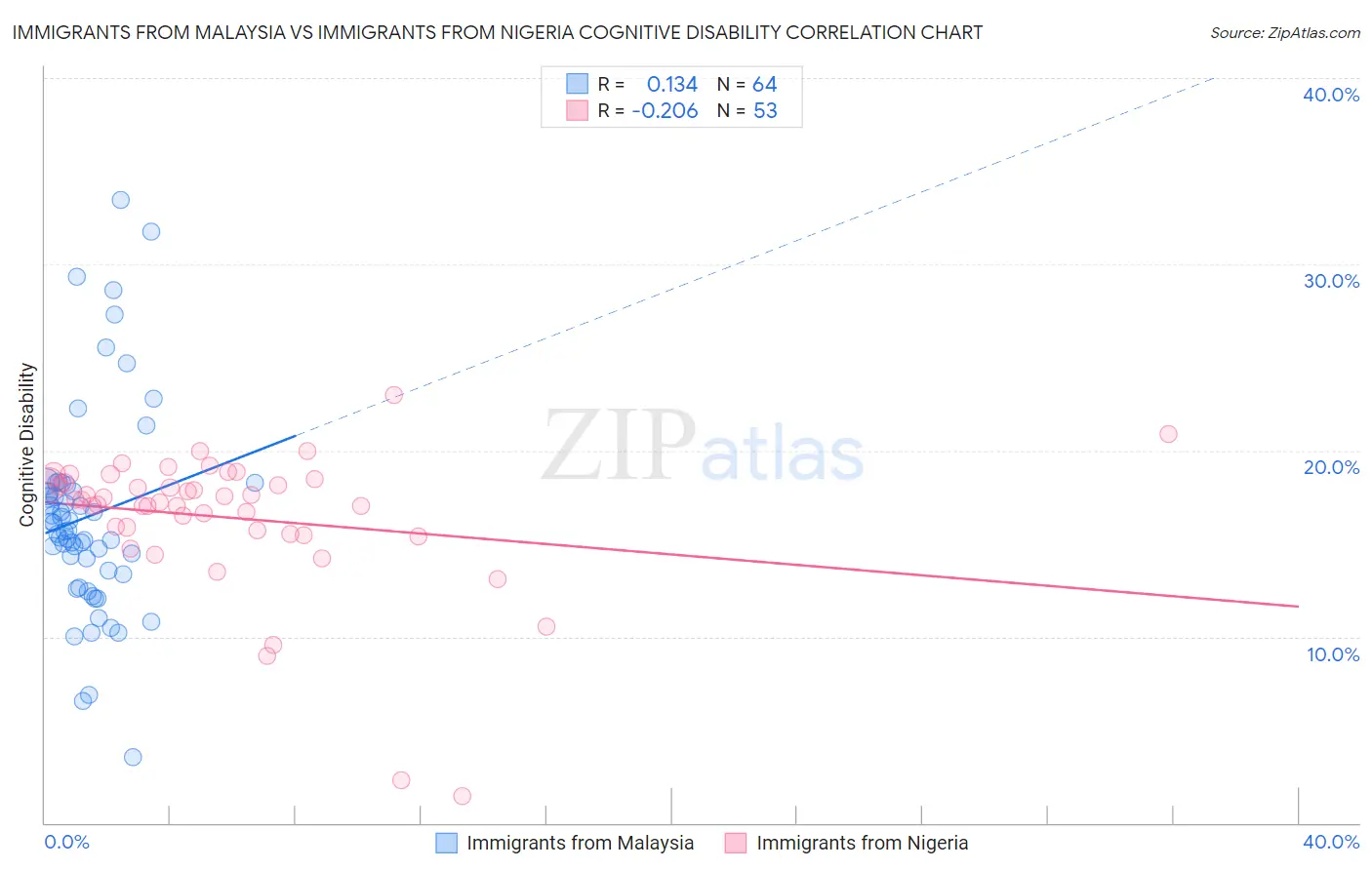 Immigrants from Malaysia vs Immigrants from Nigeria Cognitive Disability