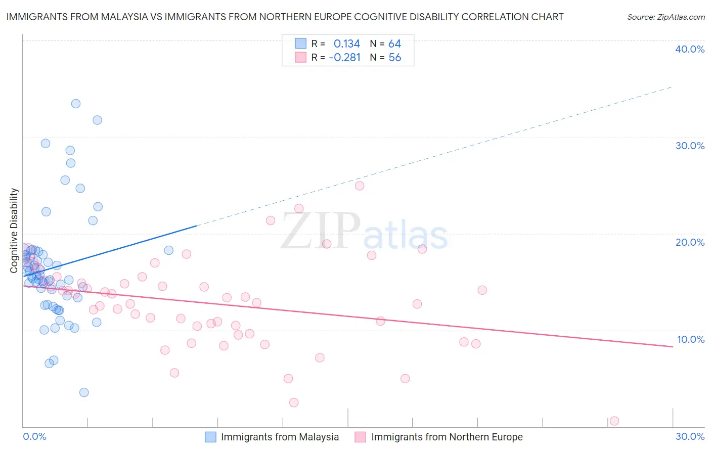 Immigrants from Malaysia vs Immigrants from Northern Europe Cognitive Disability