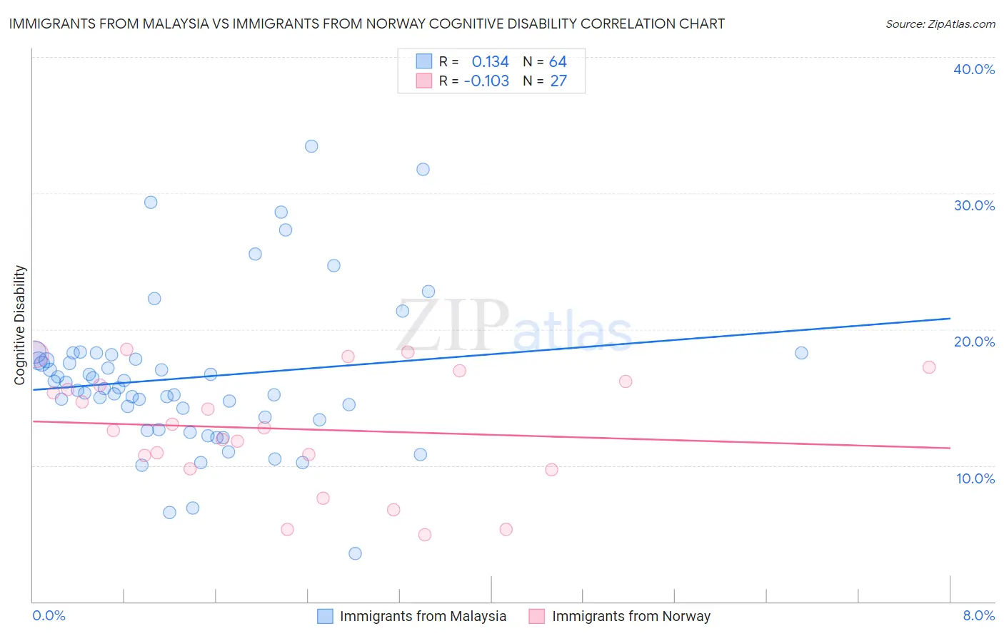 Immigrants from Malaysia vs Immigrants from Norway Cognitive Disability