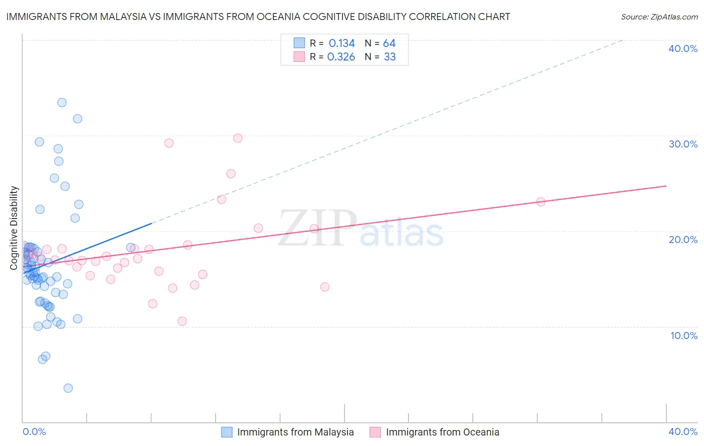 Immigrants from Malaysia vs Immigrants from Oceania Cognitive Disability