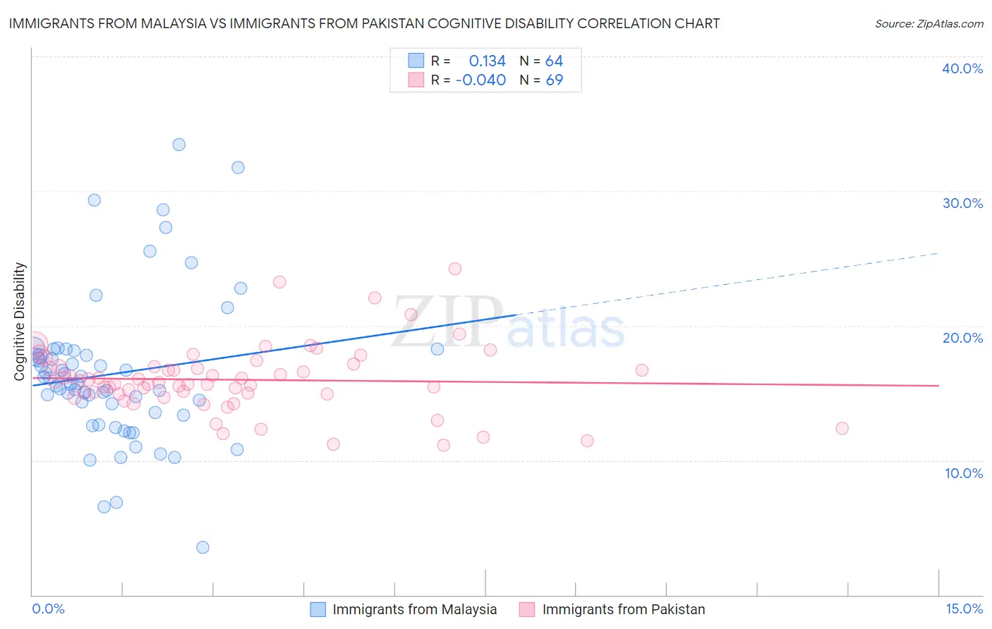 Immigrants from Malaysia vs Immigrants from Pakistan Cognitive Disability