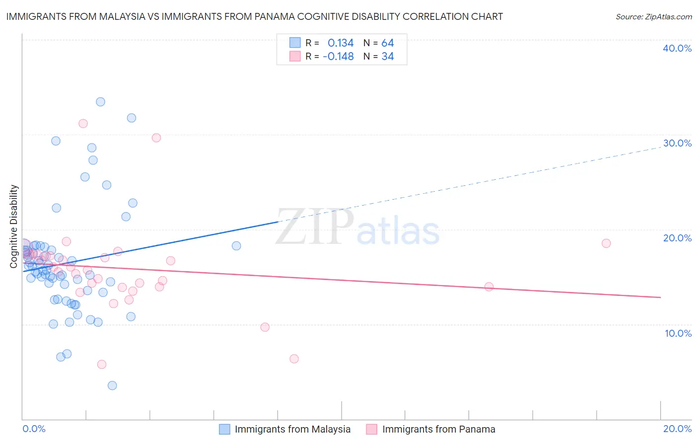 Immigrants from Malaysia vs Immigrants from Panama Cognitive Disability