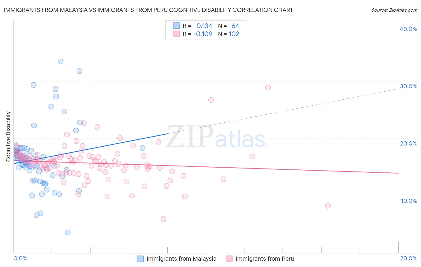 Immigrants from Malaysia vs Immigrants from Peru Cognitive Disability