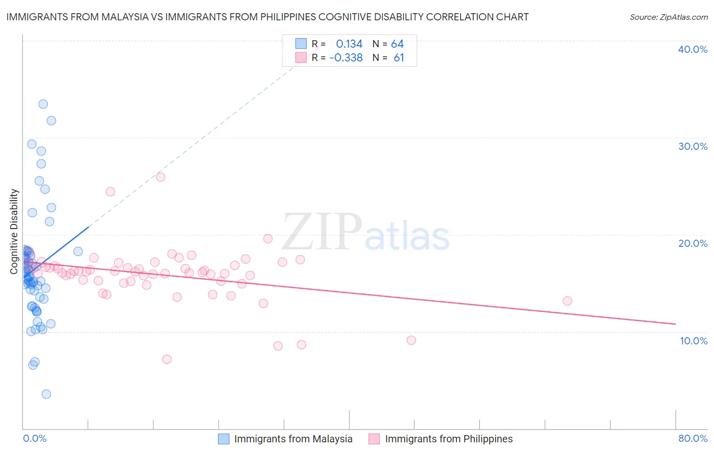 Immigrants from Malaysia vs Immigrants from Philippines Cognitive Disability