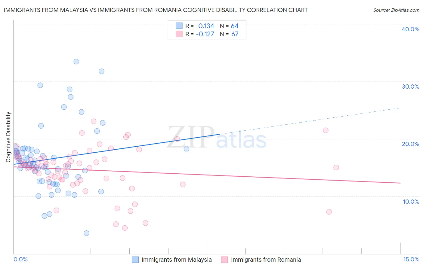 Immigrants from Malaysia vs Immigrants from Romania Cognitive Disability
