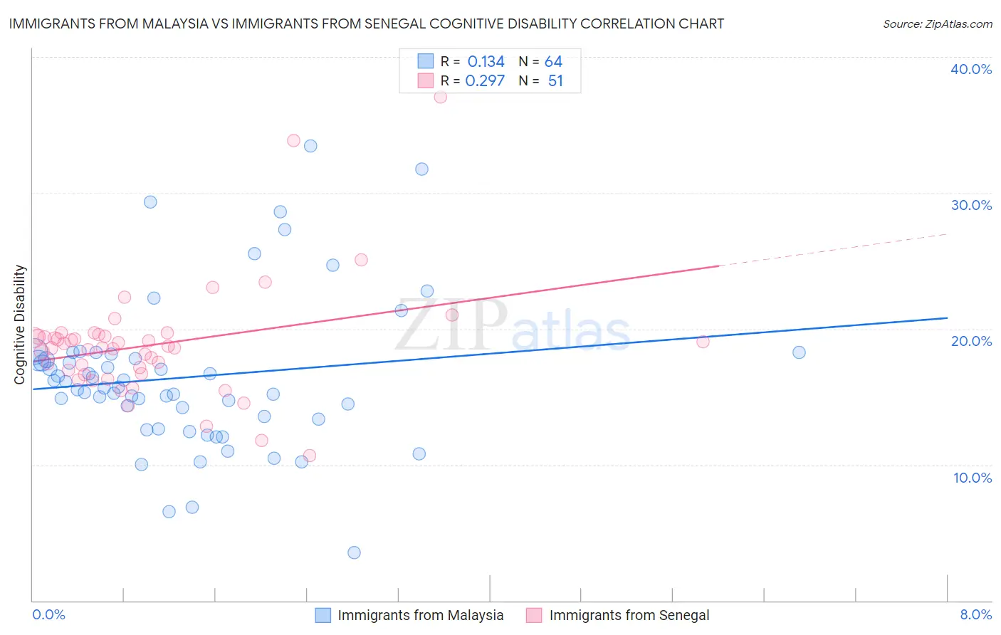 Immigrants from Malaysia vs Immigrants from Senegal Cognitive Disability