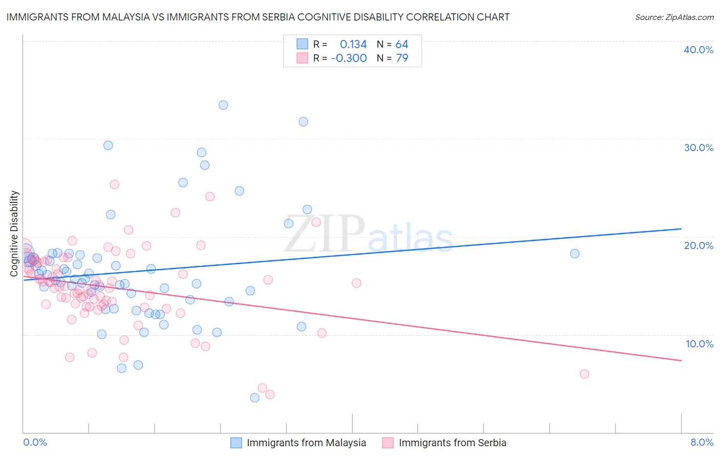 Immigrants from Malaysia vs Immigrants from Serbia Cognitive Disability