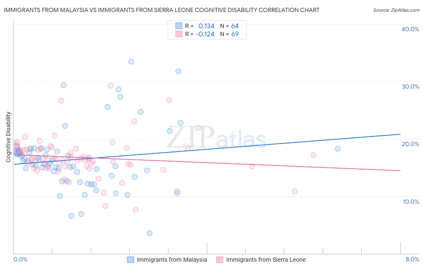 Immigrants from Malaysia vs Immigrants from Sierra Leone Cognitive Disability
