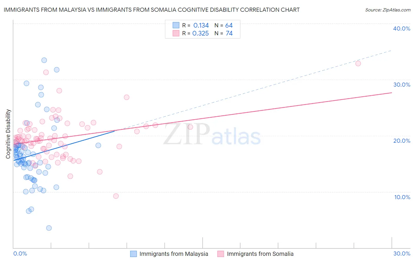 Immigrants from Malaysia vs Immigrants from Somalia Cognitive Disability