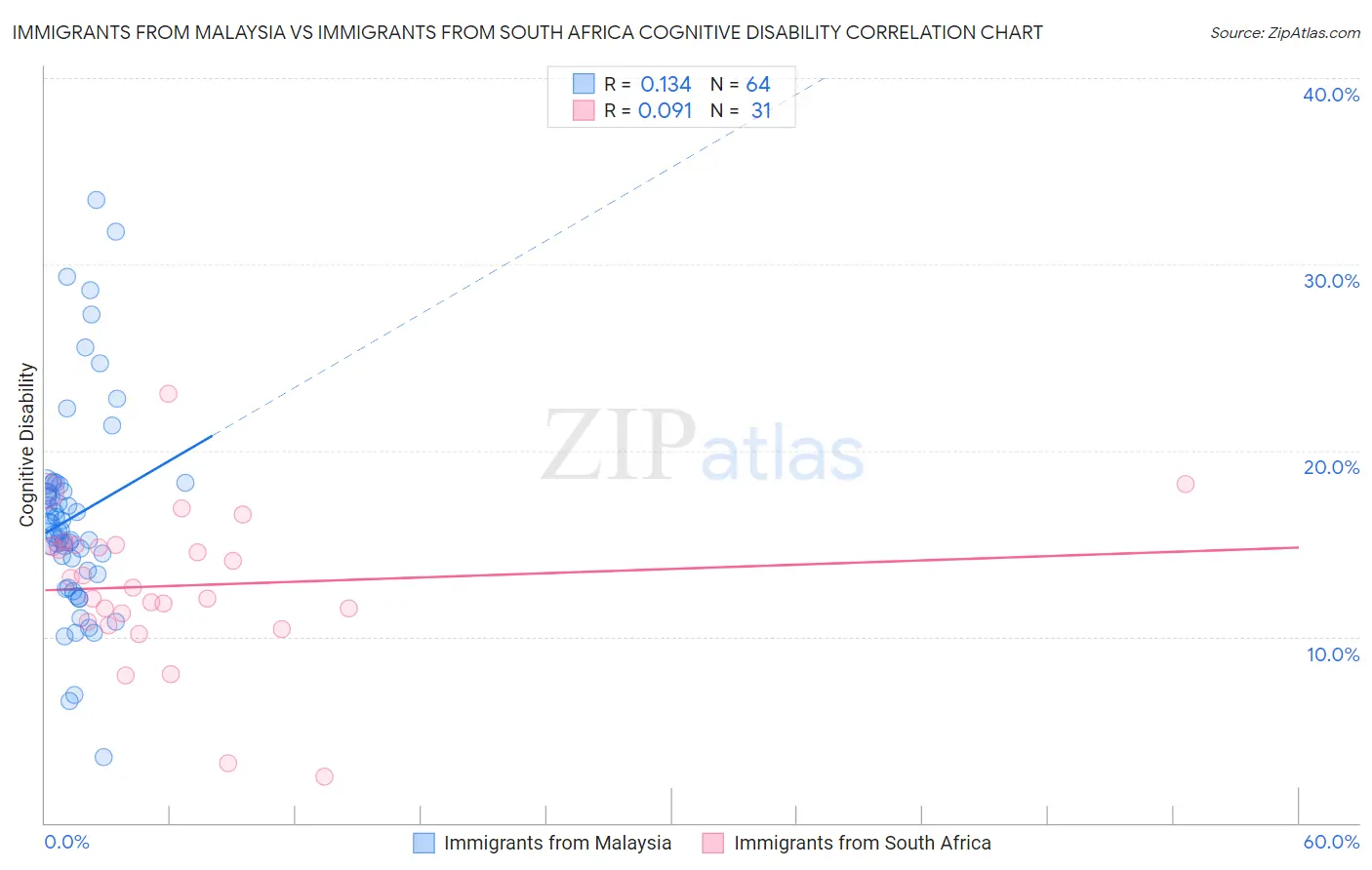 Immigrants from Malaysia vs Immigrants from South Africa Cognitive Disability