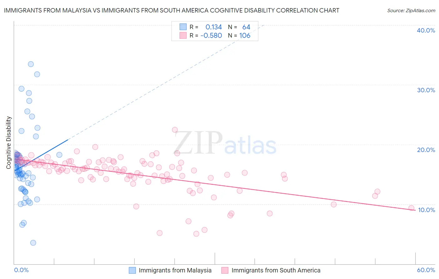 Immigrants from Malaysia vs Immigrants from South America Cognitive Disability