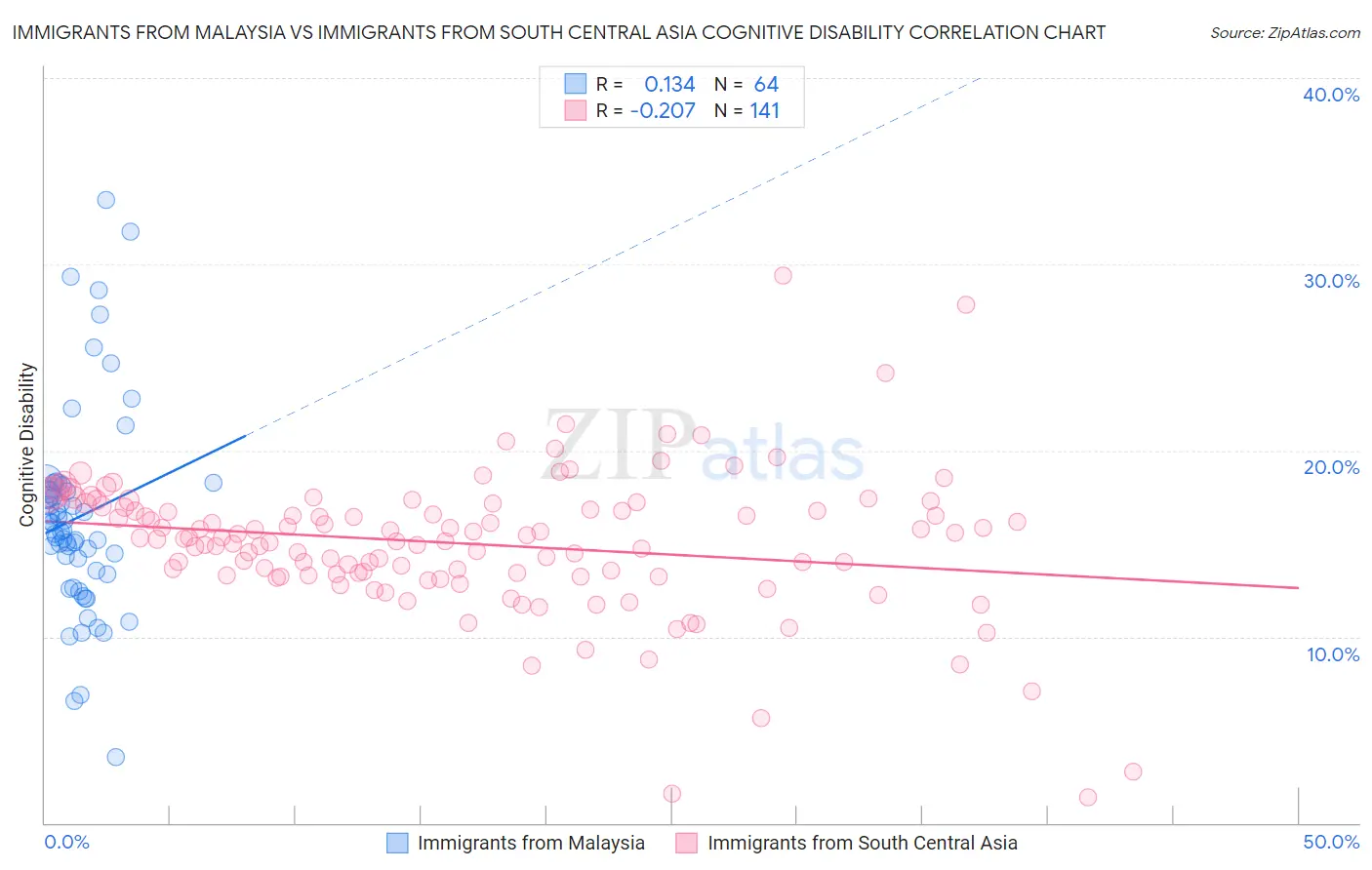 Immigrants from Malaysia vs Immigrants from South Central Asia Cognitive Disability