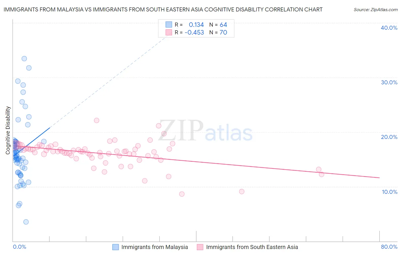 Immigrants from Malaysia vs Immigrants from South Eastern Asia Cognitive Disability