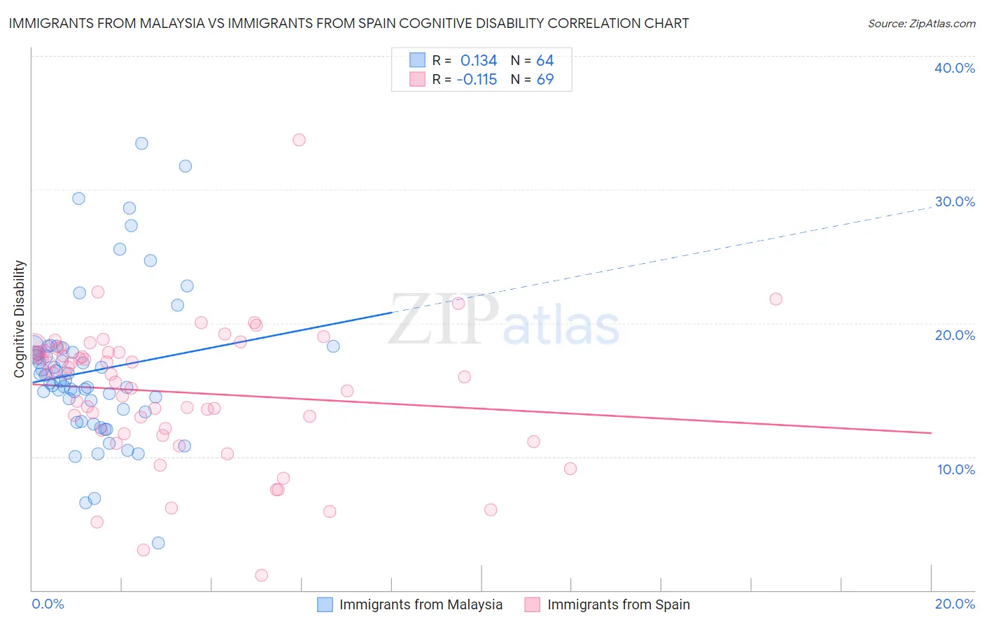 Immigrants from Malaysia vs Immigrants from Spain Cognitive Disability