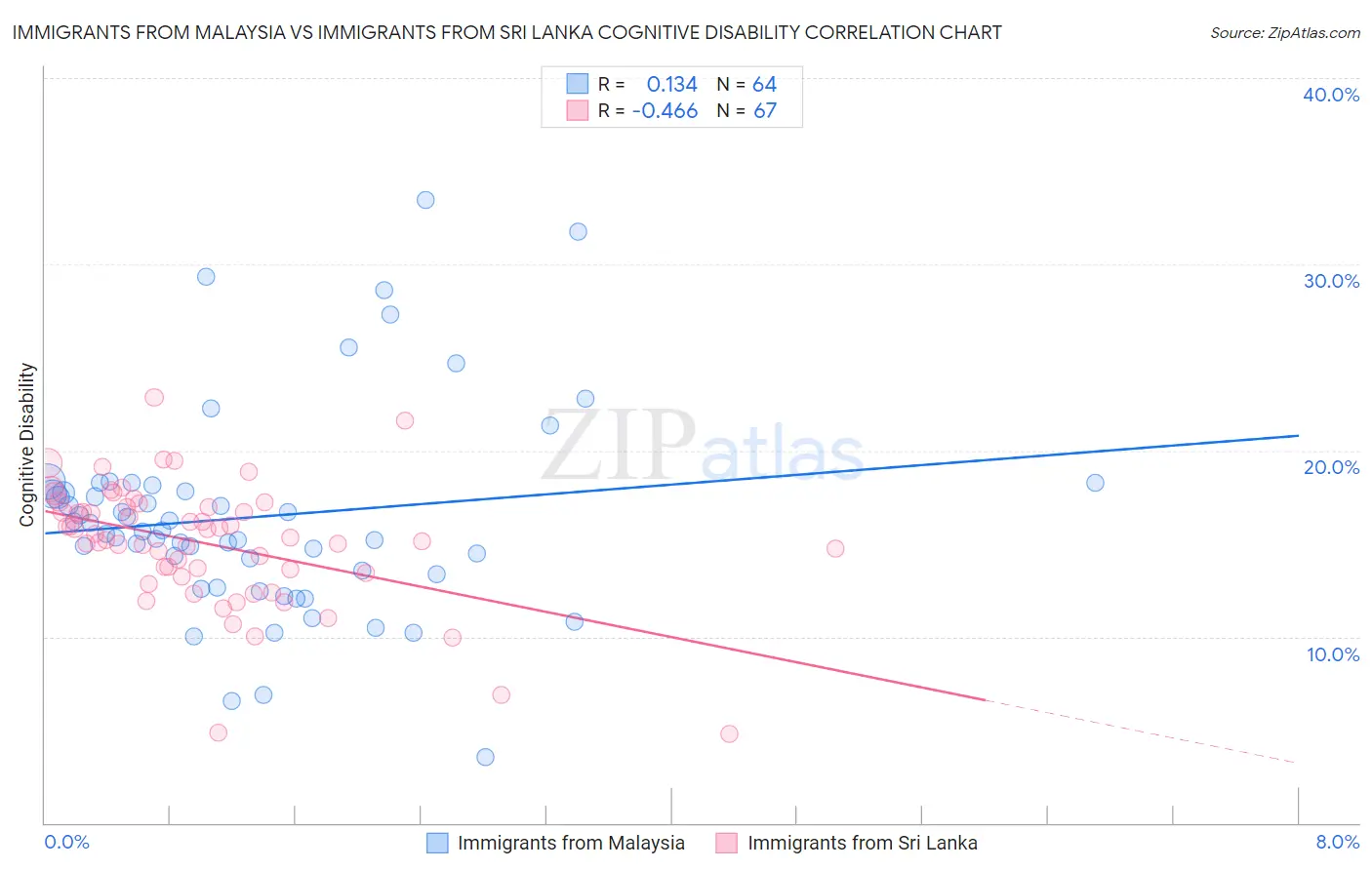 Immigrants from Malaysia vs Immigrants from Sri Lanka Cognitive Disability